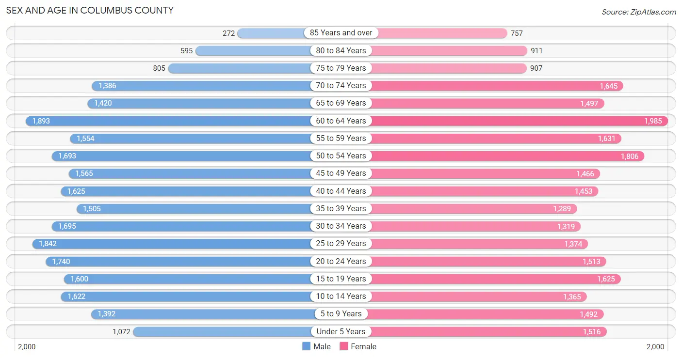 Sex and Age in Columbus County