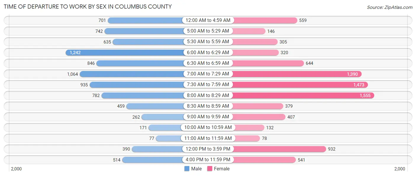Time of Departure to Work by Sex in Columbus County