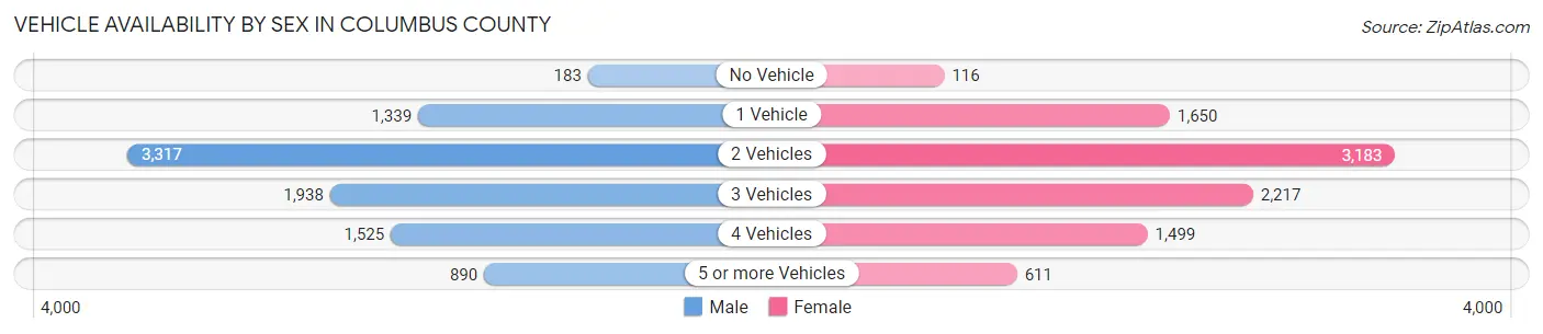 Vehicle Availability by Sex in Columbus County