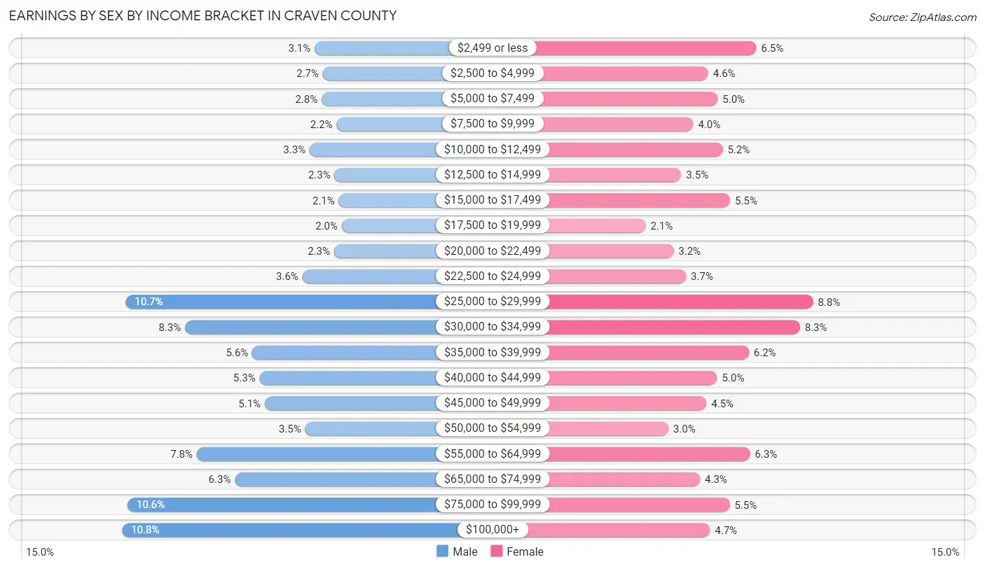 Earnings by Sex by Income Bracket in Craven County