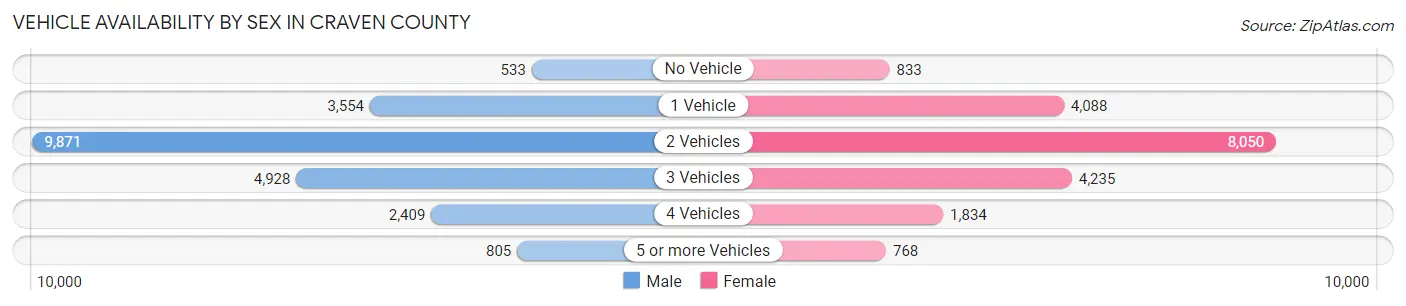 Vehicle Availability by Sex in Craven County