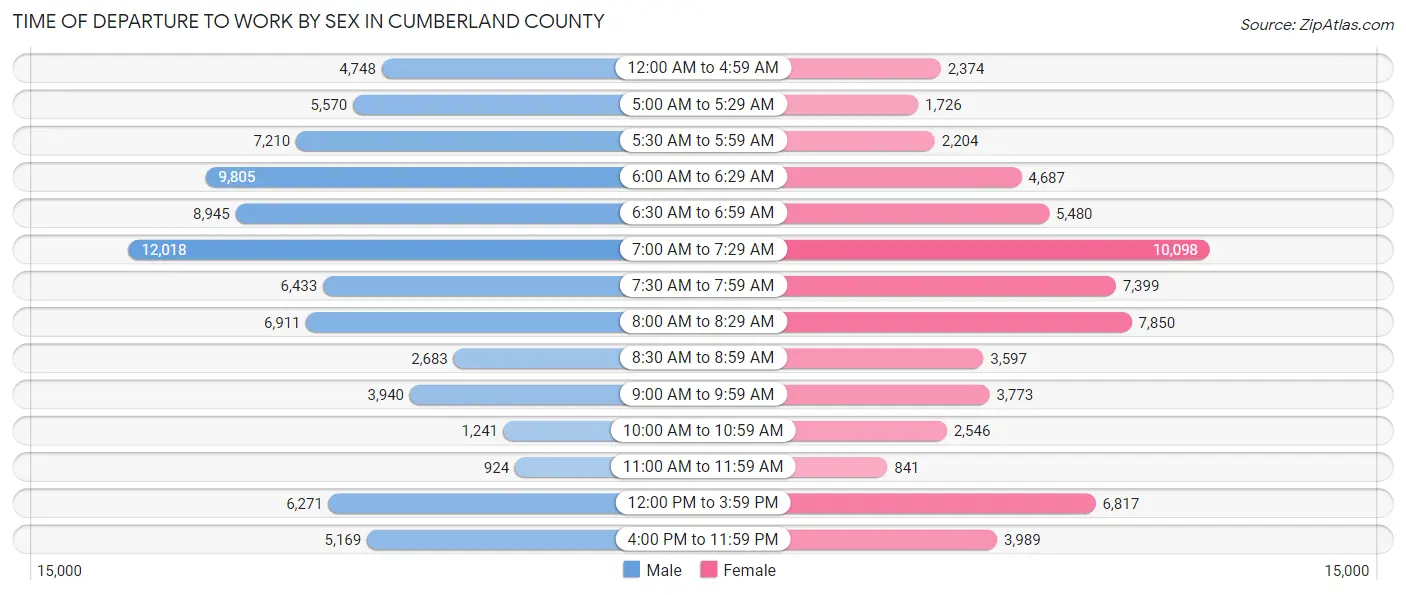 Time of Departure to Work by Sex in Cumberland County