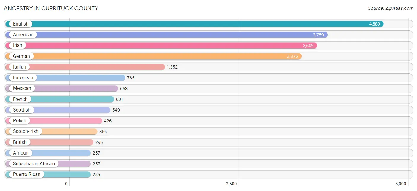 Ancestry in Currituck County