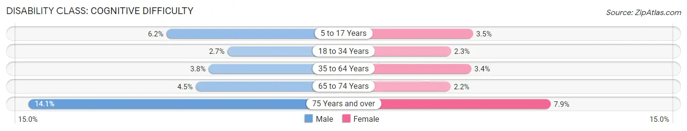 Disability in Currituck County: <span>Cognitive Difficulty</span>