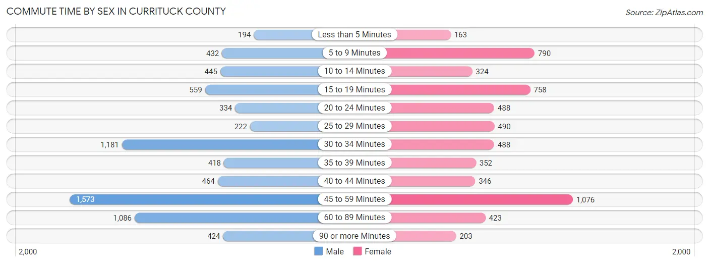 Commute Time by Sex in Currituck County