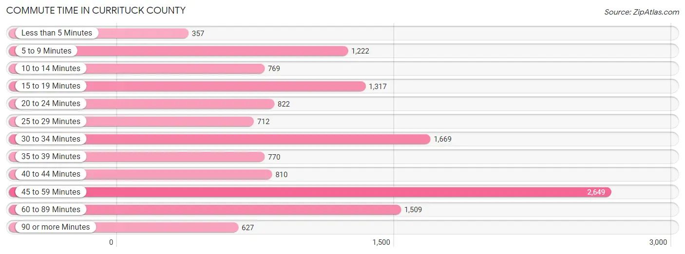Commute Time in Currituck County