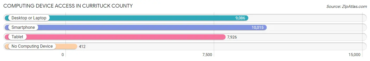 Computing Device Access in Currituck County