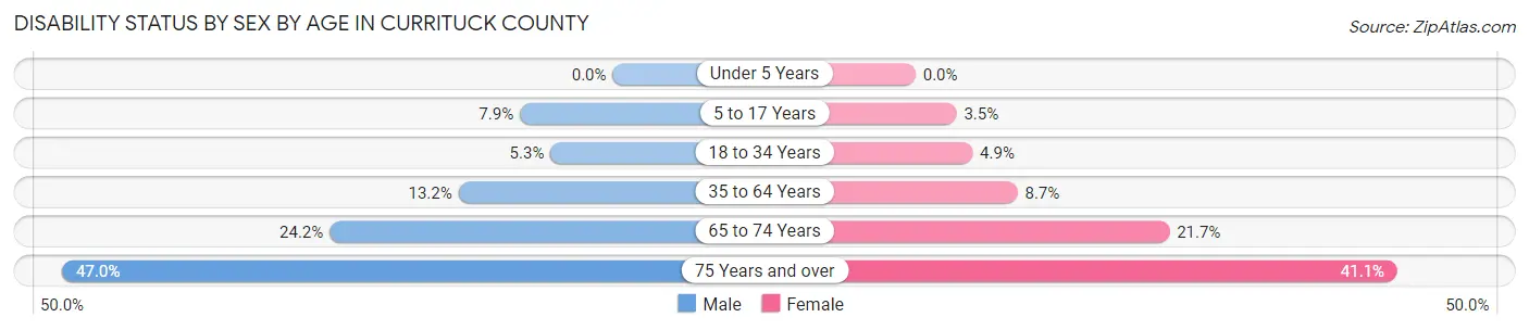 Disability Status by Sex by Age in Currituck County