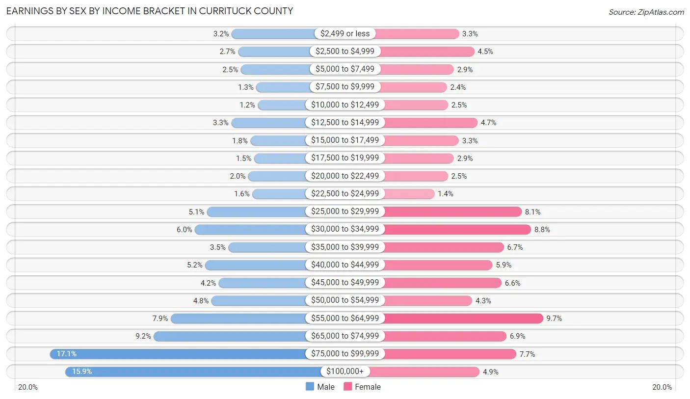 Earnings by Sex by Income Bracket in Currituck County