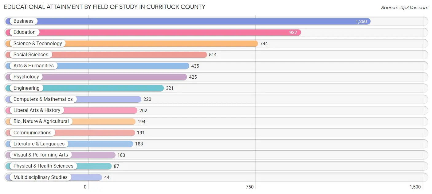 Educational Attainment by Field of Study in Currituck County