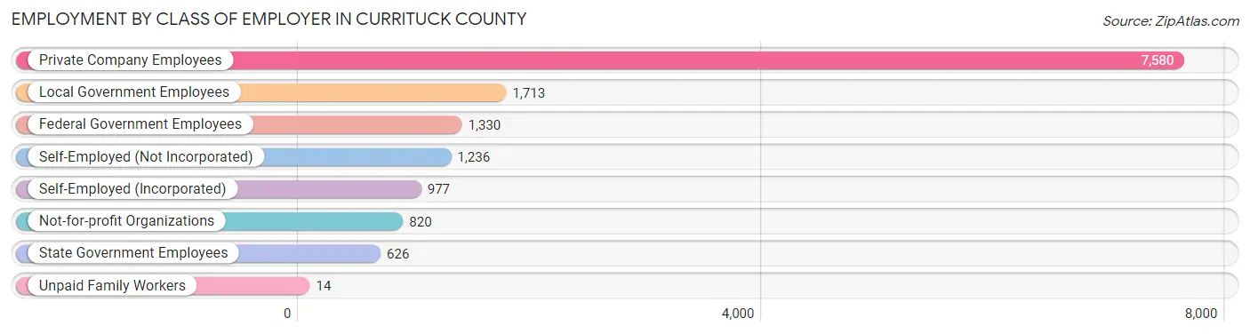 Employment by Class of Employer in Currituck County