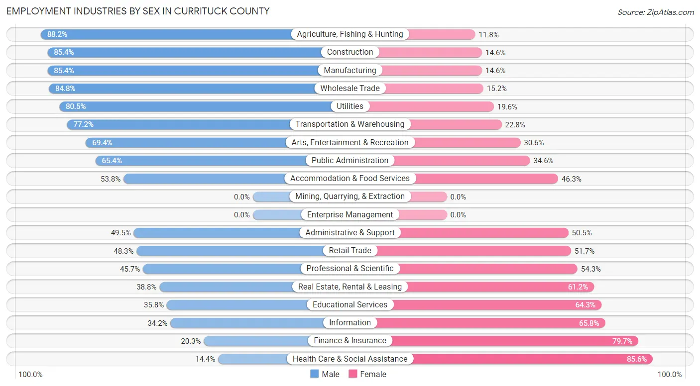 Employment Industries by Sex in Currituck County