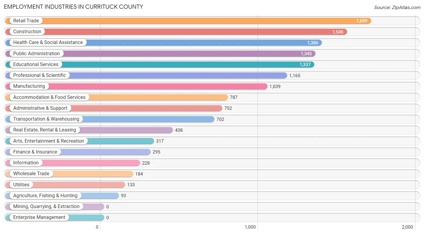 Employment Industries in Currituck County