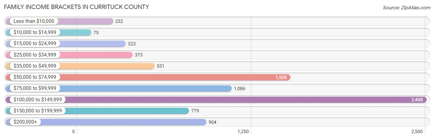 Family Income Brackets in Currituck County