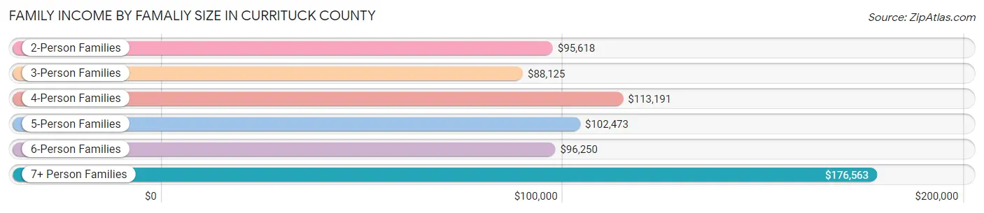 Family Income by Famaliy Size in Currituck County