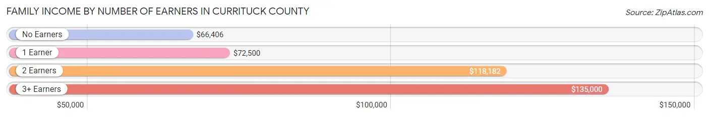 Family Income by Number of Earners in Currituck County