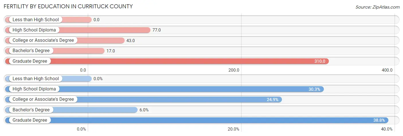 Female Fertility by Education Attainment in Currituck County