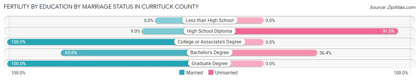 Female Fertility by Education by Marriage Status in Currituck County