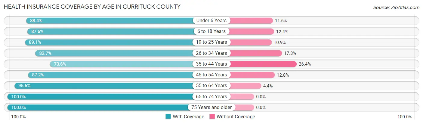 Health Insurance Coverage by Age in Currituck County