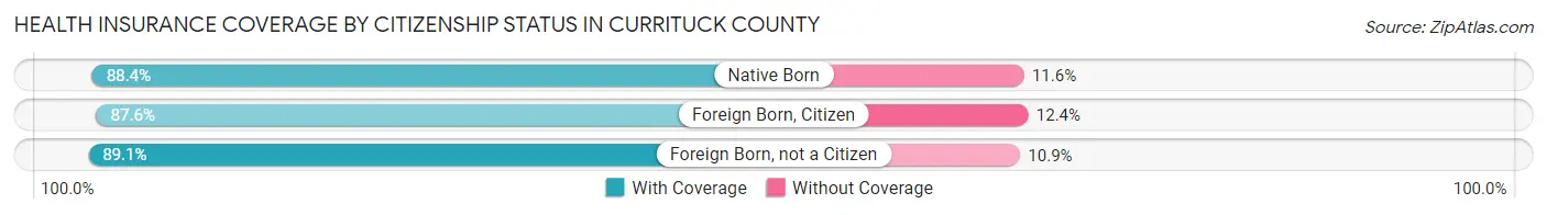 Health Insurance Coverage by Citizenship Status in Currituck County