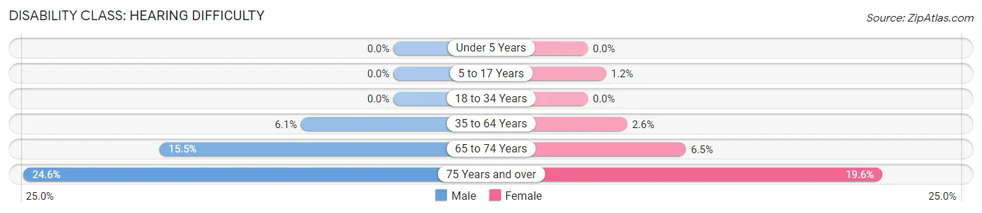 Disability in Currituck County: <span>Hearing Difficulty</span>