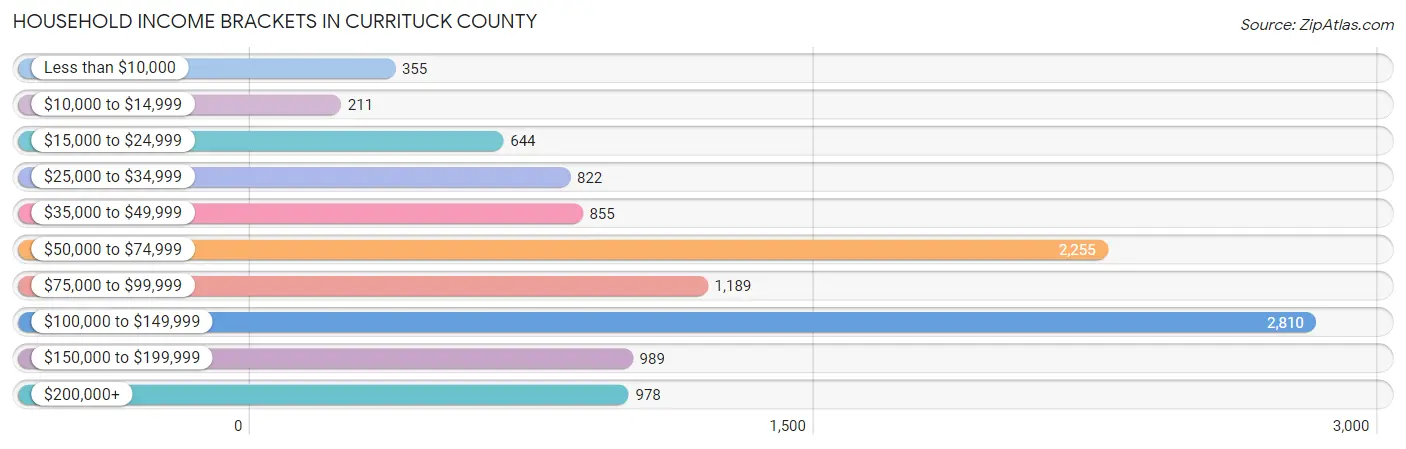 Household Income Brackets in Currituck County
