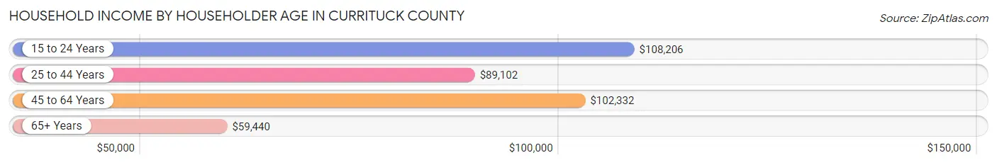 Household Income by Householder Age in Currituck County