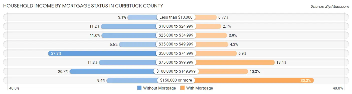 Household Income by Mortgage Status in Currituck County
