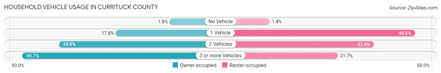 Household Vehicle Usage in Currituck County