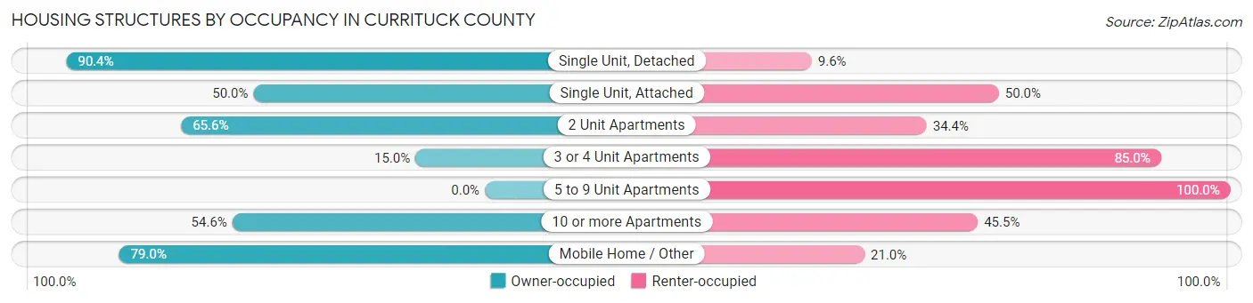 Housing Structures by Occupancy in Currituck County