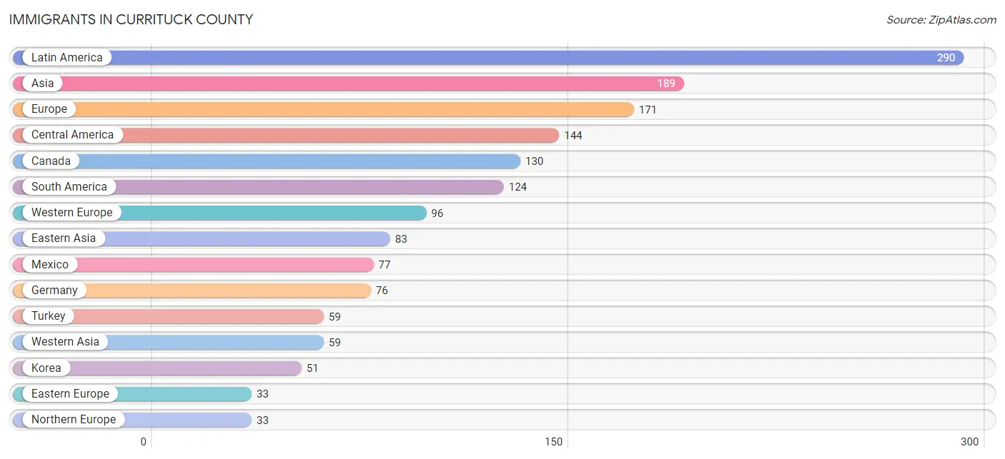 Immigrants in Currituck County