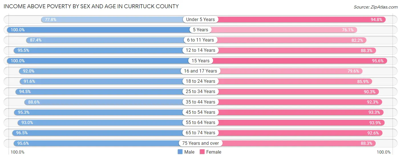 Income Above Poverty by Sex and Age in Currituck County