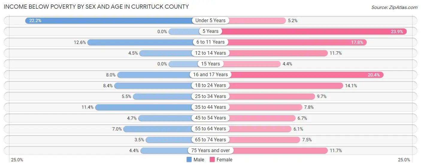 Income Below Poverty by Sex and Age in Currituck County
