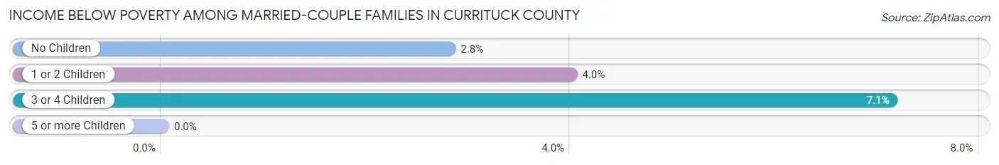 Income Below Poverty Among Married-Couple Families in Currituck County