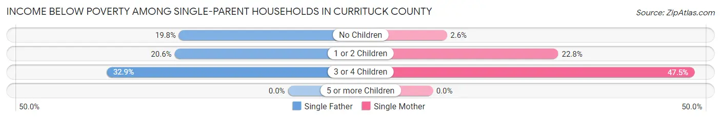 Income Below Poverty Among Single-Parent Households in Currituck County