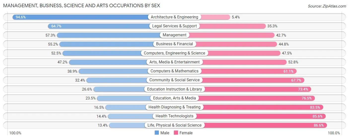 Management, Business, Science and Arts Occupations by Sex in Currituck County