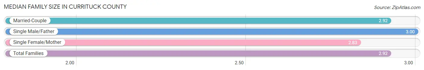Median Family Size in Currituck County