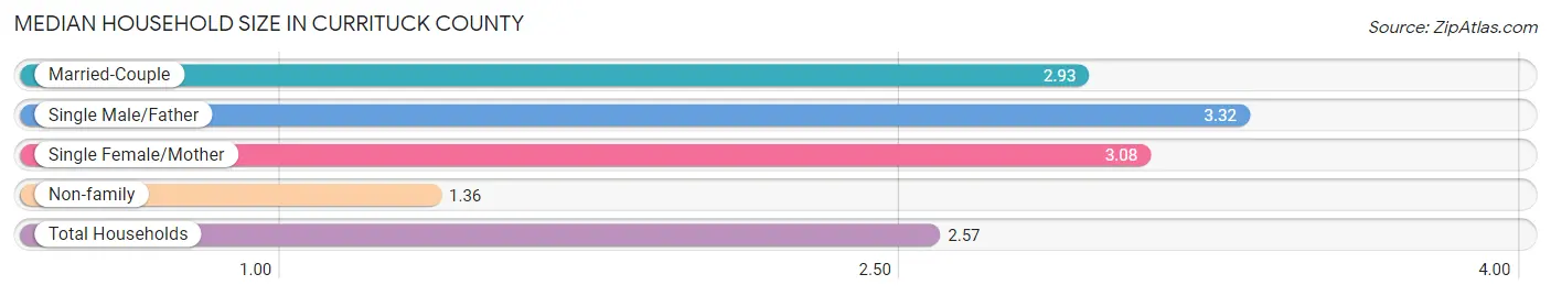 Median Household Size in Currituck County