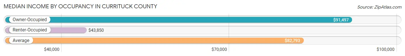Median Income by Occupancy in Currituck County
