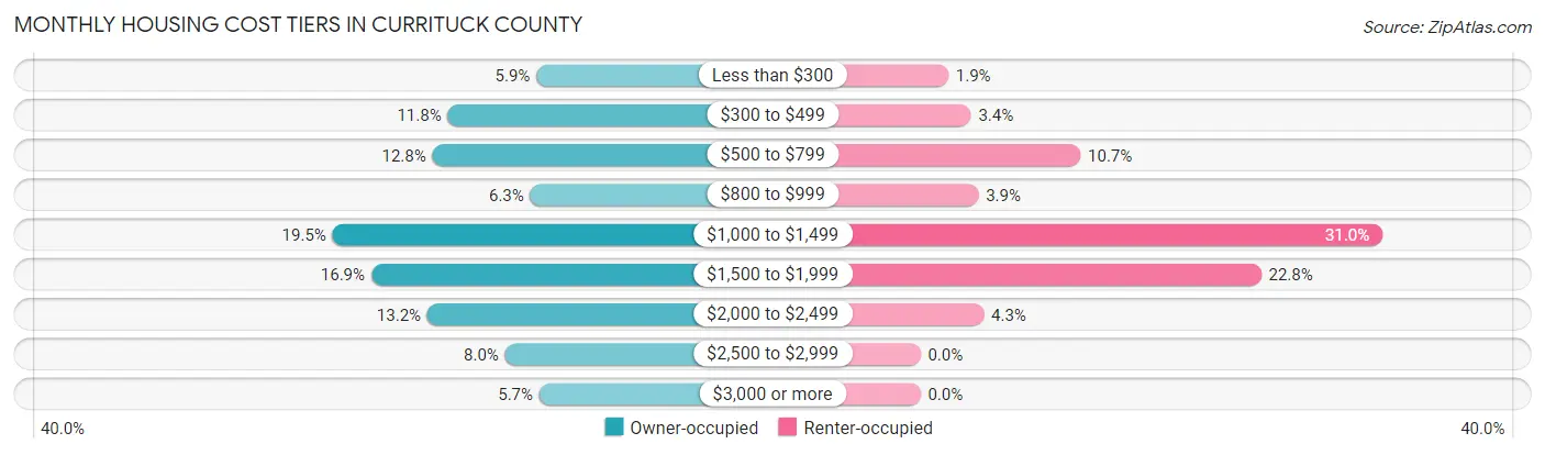 Monthly Housing Cost Tiers in Currituck County