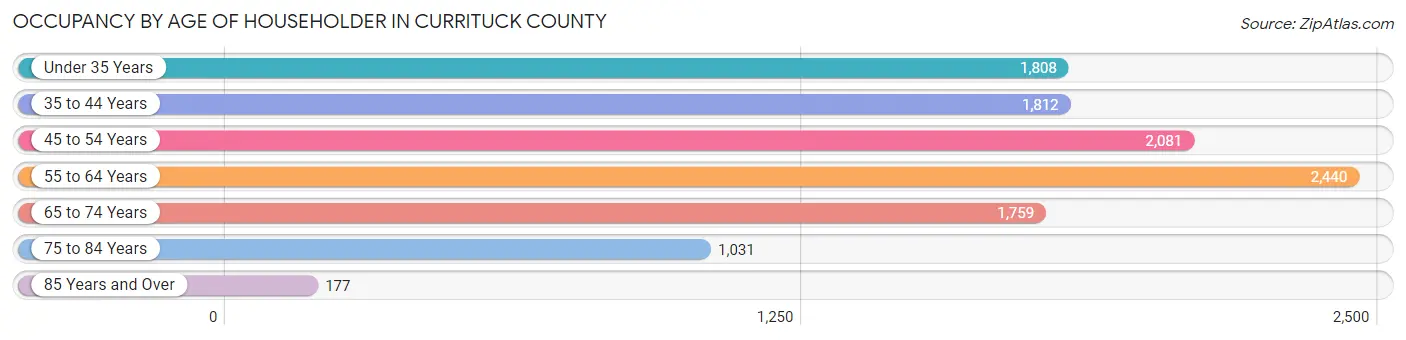 Occupancy by Age of Householder in Currituck County
