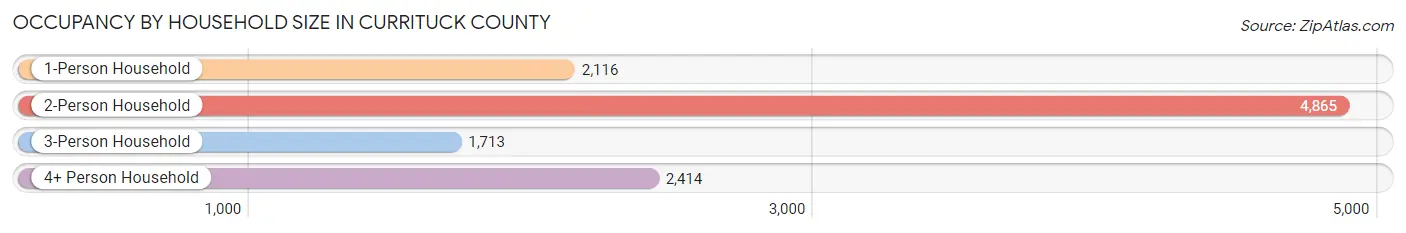 Occupancy by Household Size in Currituck County