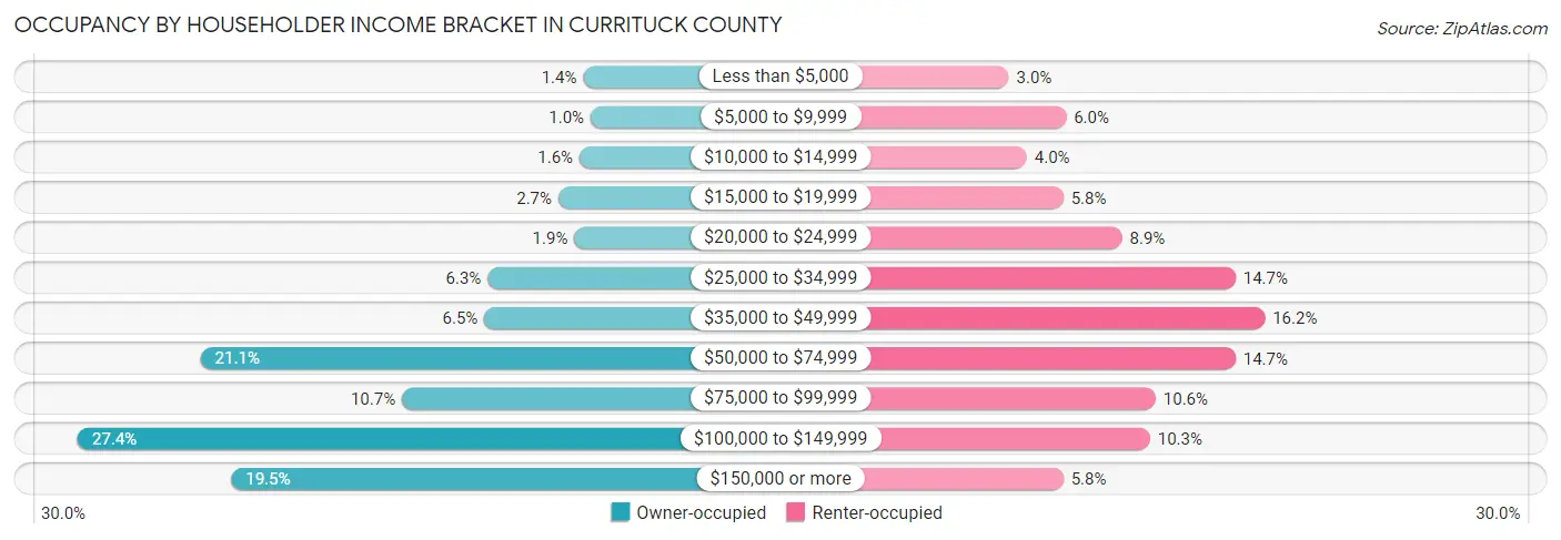 Occupancy by Householder Income Bracket in Currituck County
