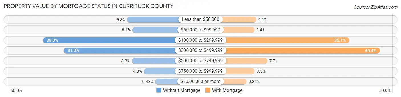 Property Value by Mortgage Status in Currituck County