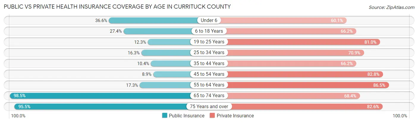 Public vs Private Health Insurance Coverage by Age in Currituck County