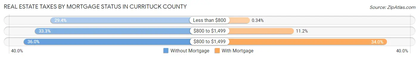Real Estate Taxes by Mortgage Status in Currituck County