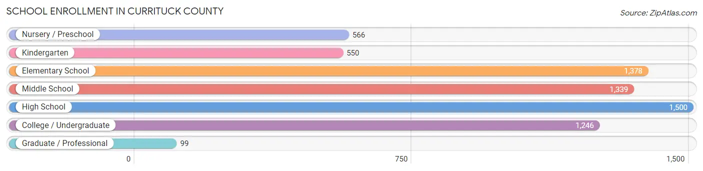 School Enrollment in Currituck County