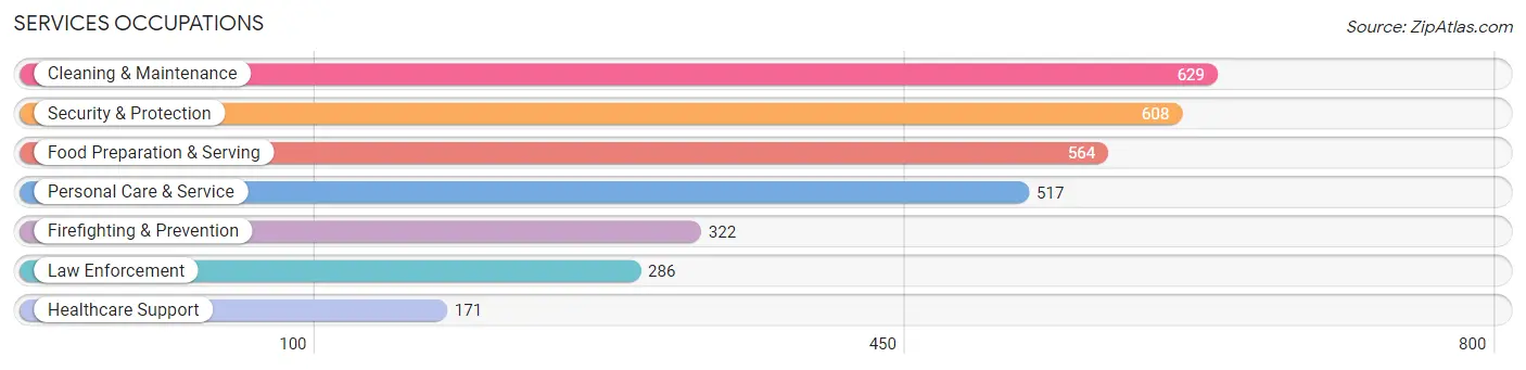 Services Occupations in Currituck County