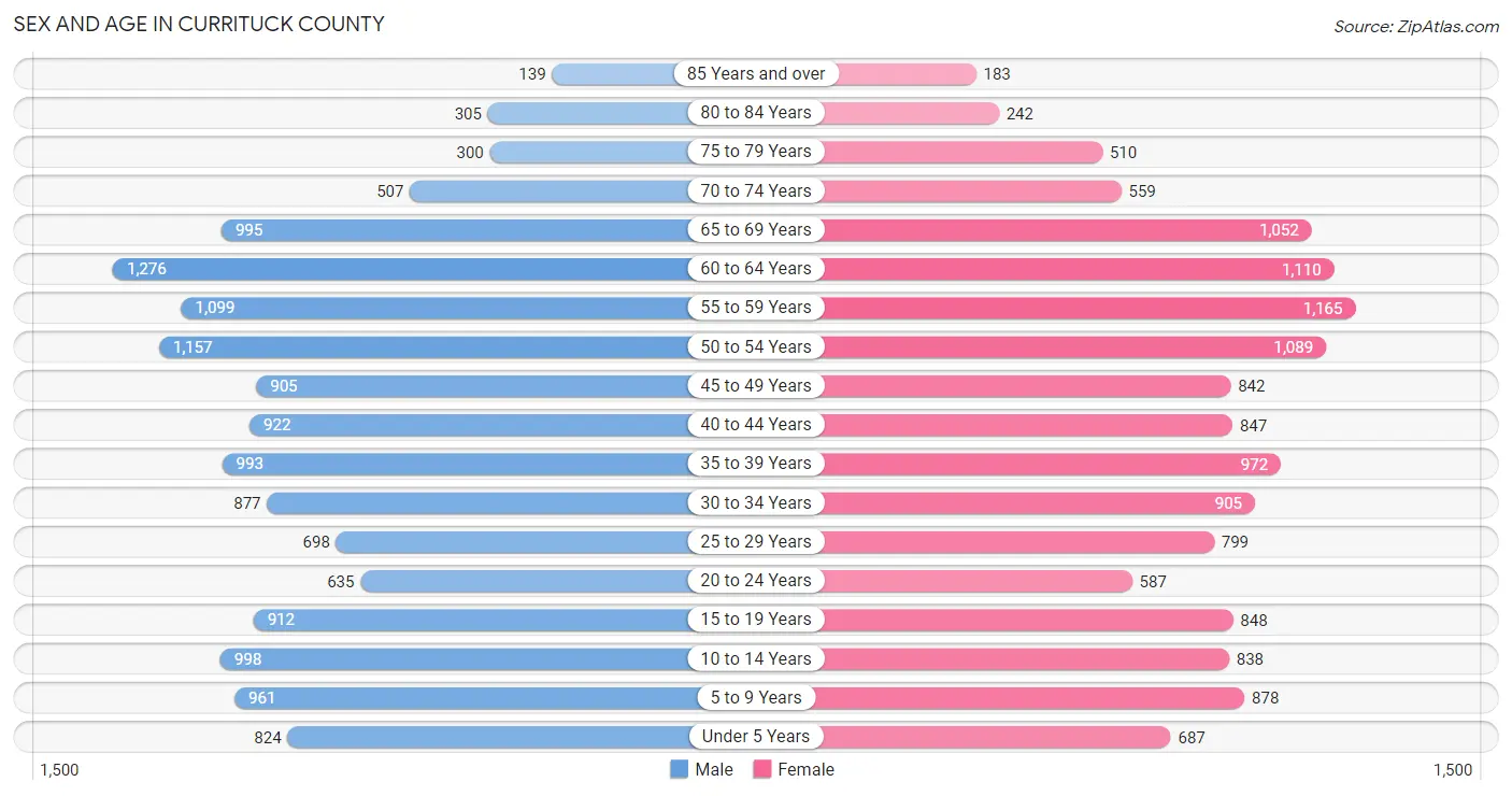 Sex and Age in Currituck County