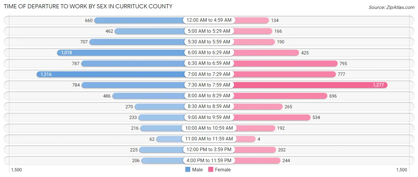 Time of Departure to Work by Sex in Currituck County